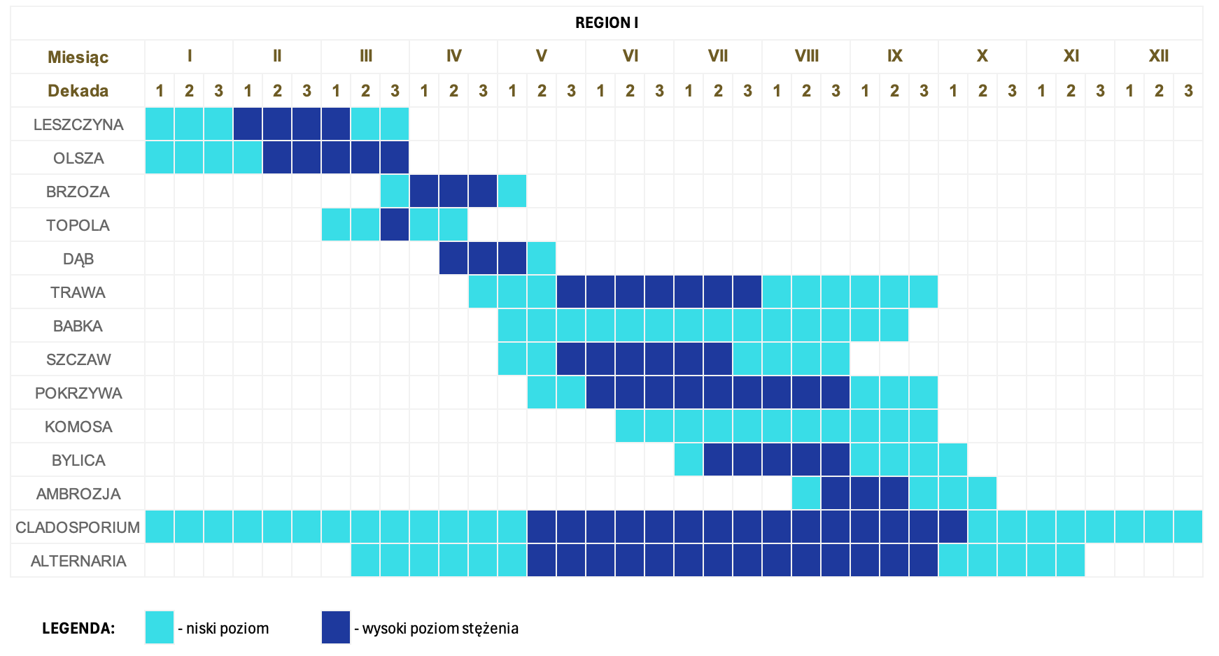 Kalendarz pylenia w Polsce dla regionu I