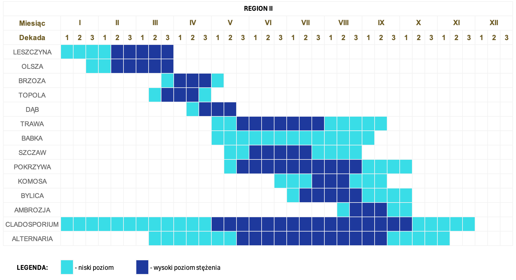 Kalendarz pylenia w Polsce dla regionu II