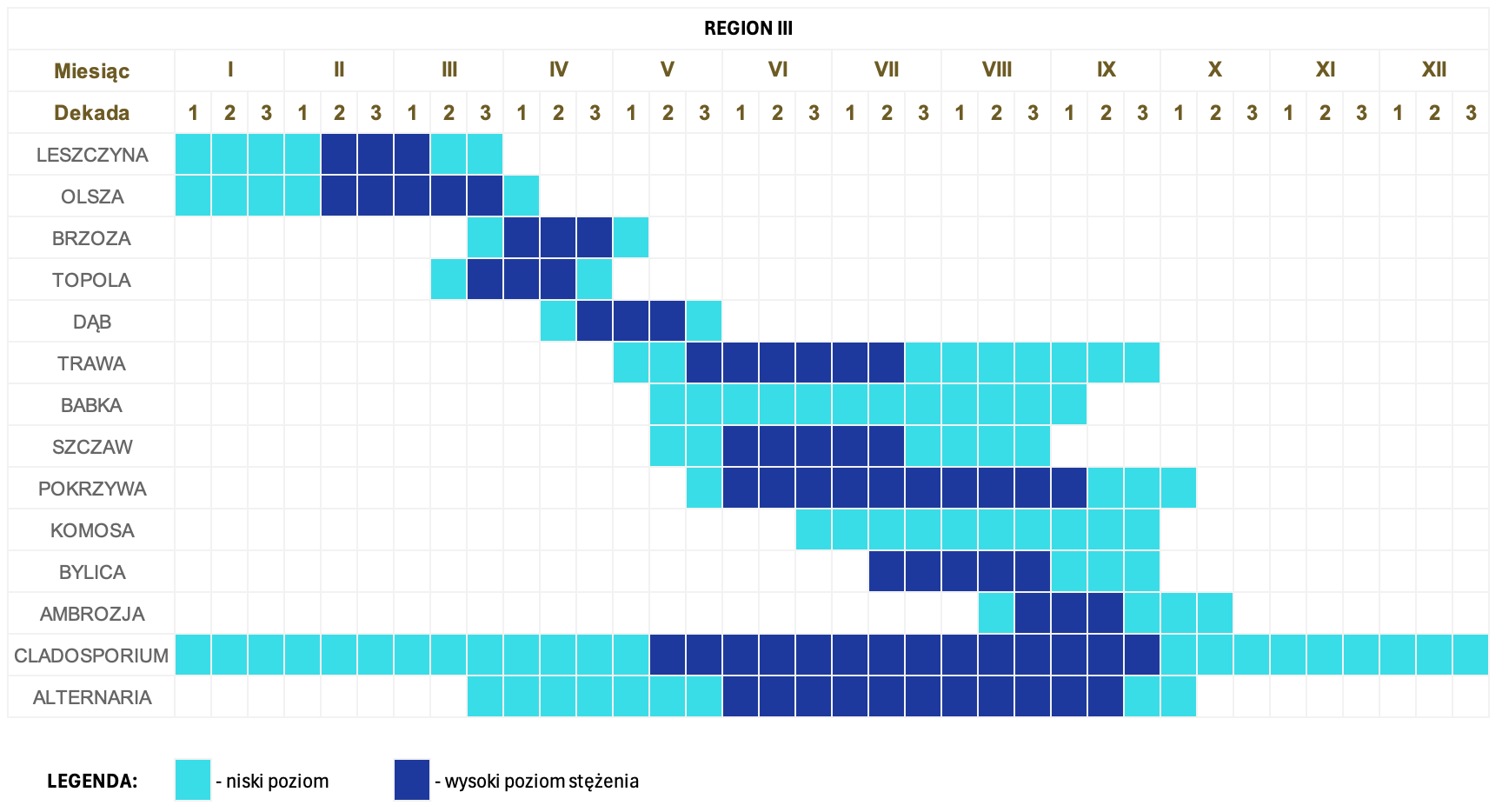 Kalendarz pylenia w Polsce dla regionu III