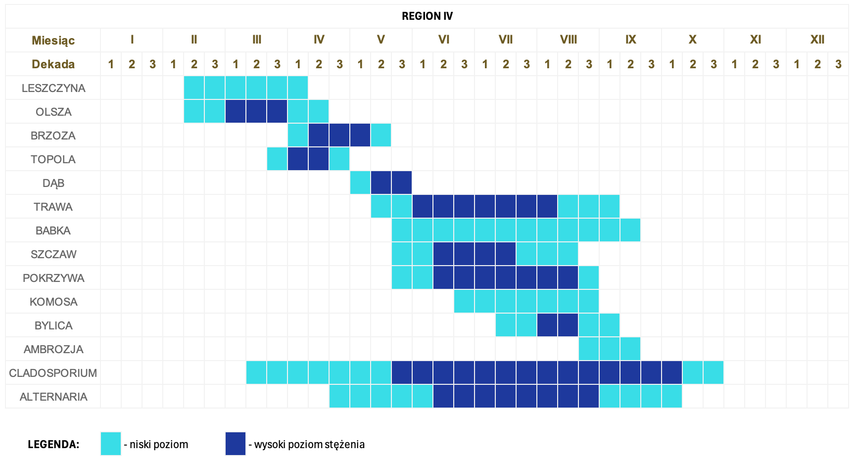 Kalendarz pylenia w Polsce dla regionu IV
